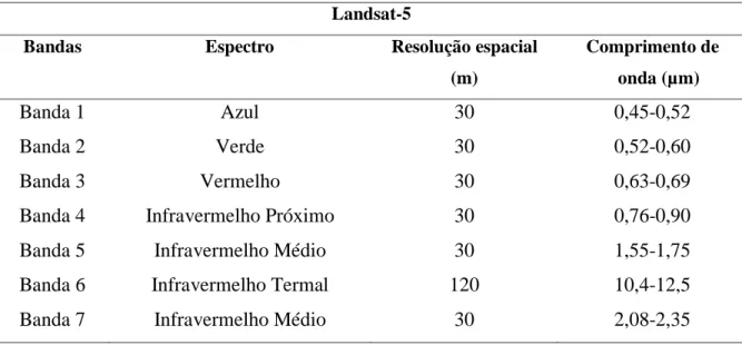 Tabela 2. Descrição das bandas do sensor TM presente no satélite landsat-5  Landsat-5 