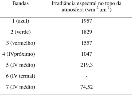 Tabela 4. Irradiância espectral média no topo da atmosfera para cada banda do sensor TM  Bandas  Irradiância espectral no topo da 