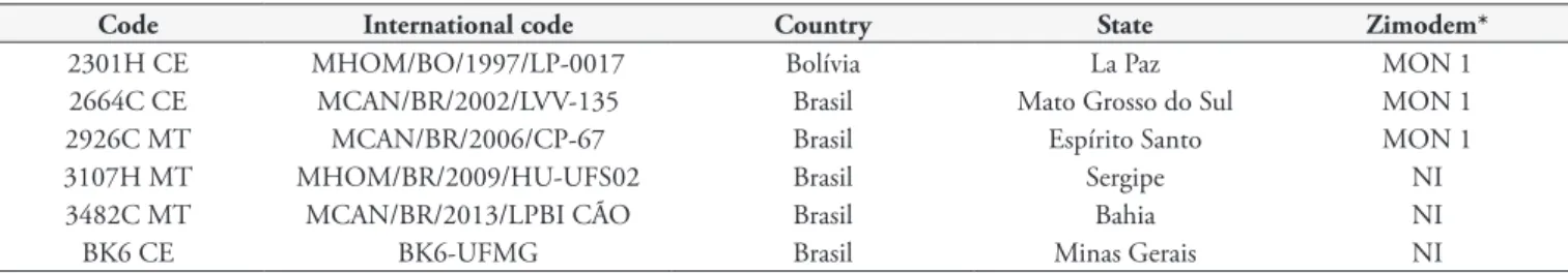 Table 1. References isolated of Leishmania infantum provided by Instituto Oswaldo Cruz and Universidade Federal de Minas Gerais.
