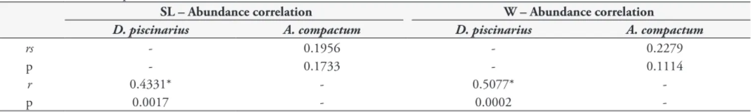 Table 4. Values of the Spearman rank correlation coefficient (rs) and the Pearson correlation coefficient (r).