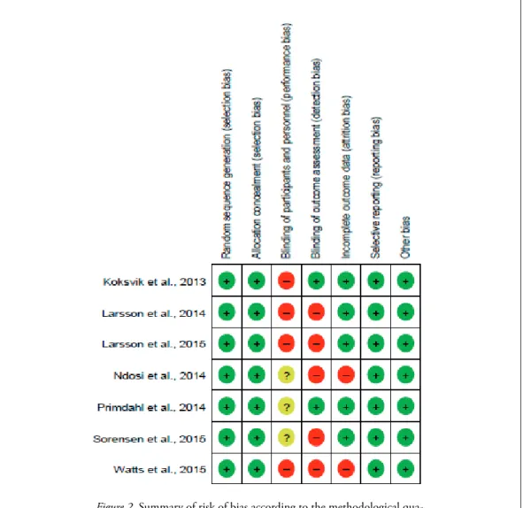 Figure 2 shows the results of the consensus on  the methodological quality, in which  interra-ter agreement of 87.75% was obtained