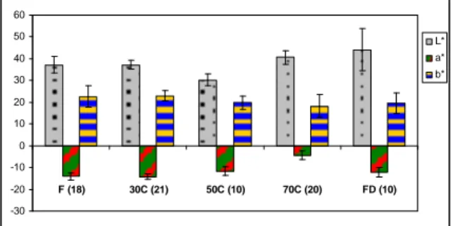 Fig. 3. CIELAB colour parameters of green  pepper: lightness (L*) and colour parameters a* 