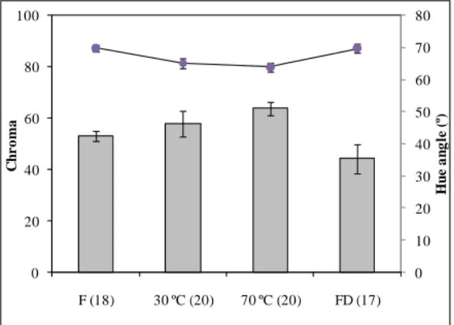 Fig. 5. Chroma (bars) and Hue angle (line) for  pumpkin: F stands for fresh, 30 ºC and 70 ºC 