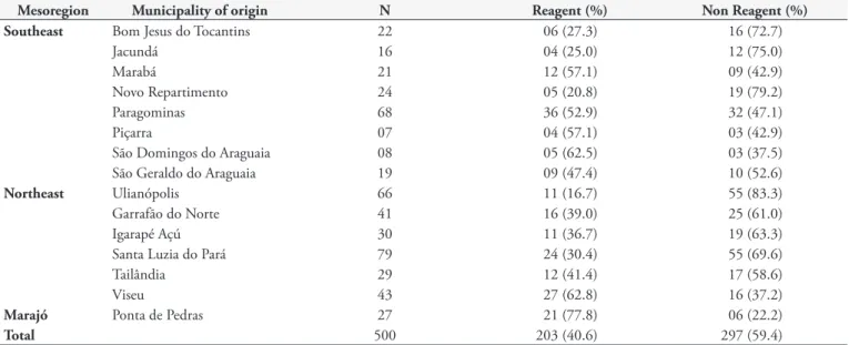 Table 2. Distribution of seropositive cattle slaughtered according  to the anti- Toxoplasma gondii IgG antibodies titers by IFA test, in  Belém/PA, Brazil.