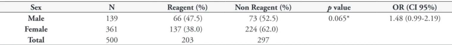 Table 3. Distribution of seropositive and seronegative cattle slaughtered according to sex of the animals, by IFA test, in Belém/PA, Brazil.