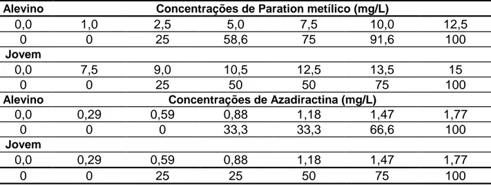 Tabela 3. Mortalidade (%) de alevinos e jovens de Piaractus mesopotamicus nas diferentes concentrações de  paration metílico e de azadiractina 