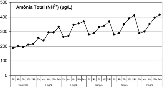 Figura 2. Variação da amônia total durante a determinação da eficácia do paration  metílico no controle de A