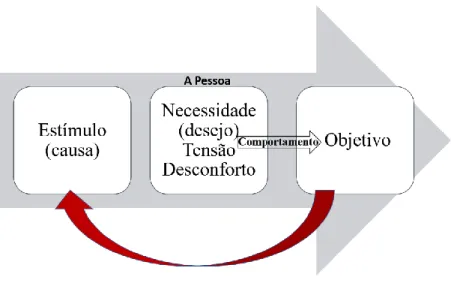 Fig. 1 – O modelo básico da motivação 