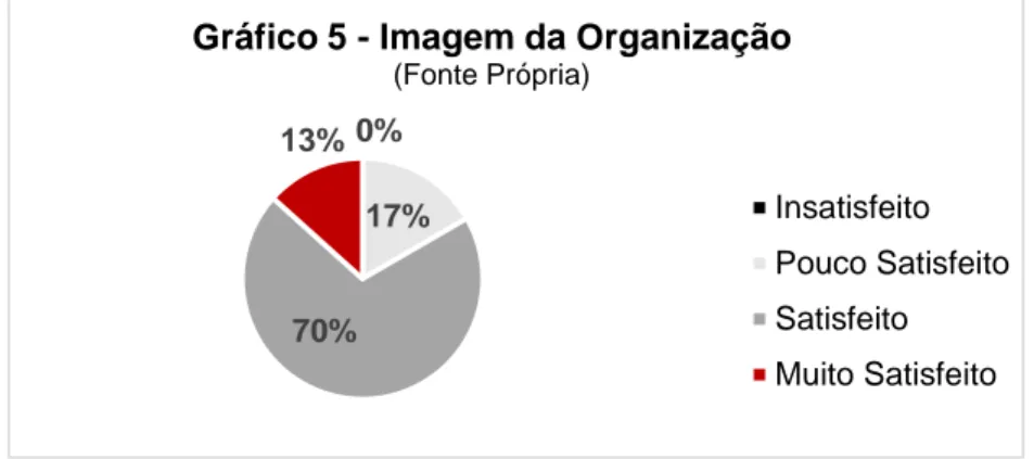 Gráfico 5 - Imagem da Organização