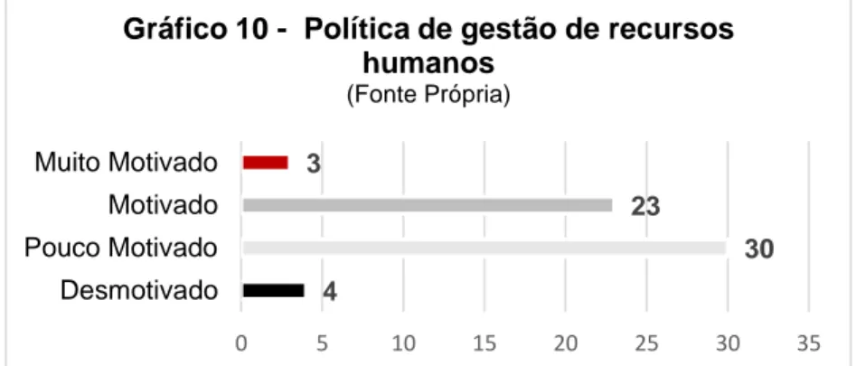 Gráfico 9 - Envolvimento dos colaboradores na  organização e missão (Fonte Própria) Insatisfeito Pouco Satisfeito Satisfeito Muito Satisfeito