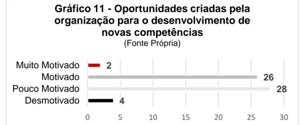 Gráfico 12 - Ações de formação realizadas até  ao momento (Fonte Própria)4 282620510152025 30DesmotivadoPouco MotivadoMotivadoMuito Motivado