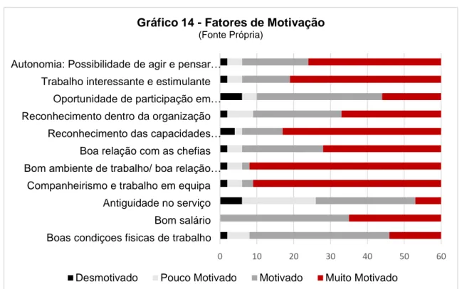 Gráfico 15 - A motivação, é na sua opinião um  fator indispensável para o bom desempenho?
