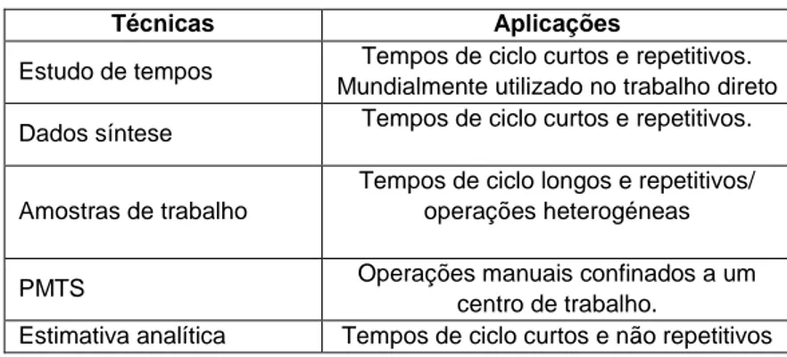Tabela 1 Técnicas de medição de trabalho e as suas aplicações (adaptado de: Kumar, et al (2008)) 