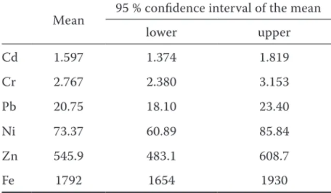 Table 3. Strong results of association from the Spearman correlation and correlation ratio