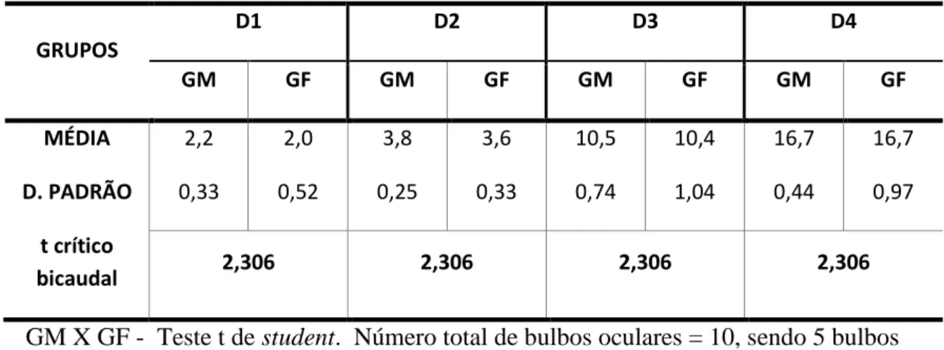 TABELA 8: Comparativo dos Valores médios dos grupos Machos (GM) e Fêmeas (GF)  para obtenção de diferença significativa dos parâmetros biométricos no plano Sagital do  Bulbo Ocular Esquerdo