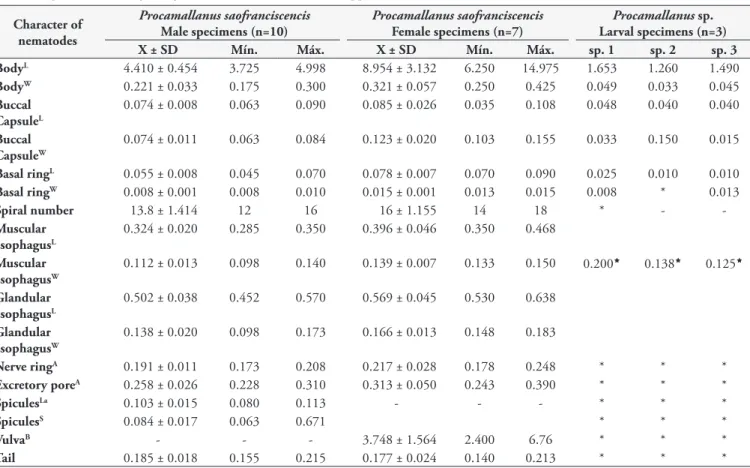 Table 3. Morphometry of Procamallanus saofranciscencis Moreira, Oliveira &amp; Costa, 1994 (male and female specimens) and Procamallanus  sp