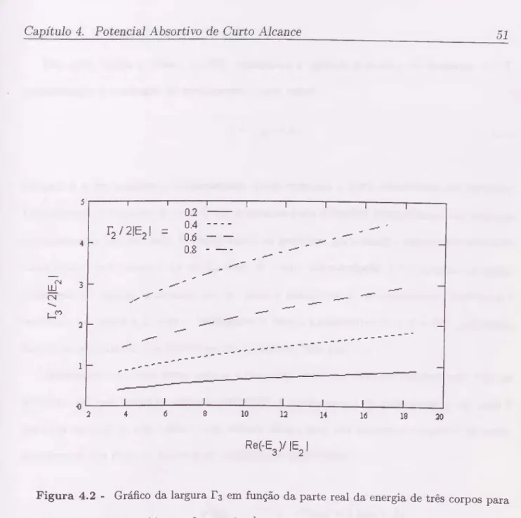 Figura 4.2 - Gráfico da largura Ts em função da parte real da energia de três corpos para  um potencial de Yamaguchi, com (3—1.4 fm“^ 