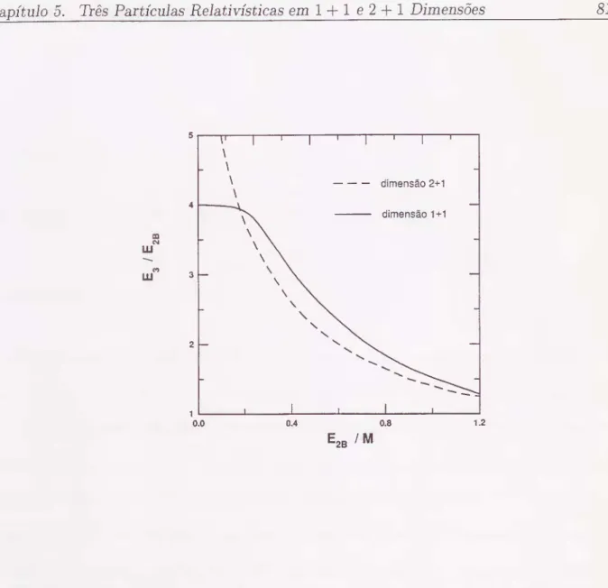 Figura 5.4 - Energia do sistema de três bósons (em unidades da energia do sub-sistema) em  função da energia do sub-sistema (em unidades da massa de um bóson)