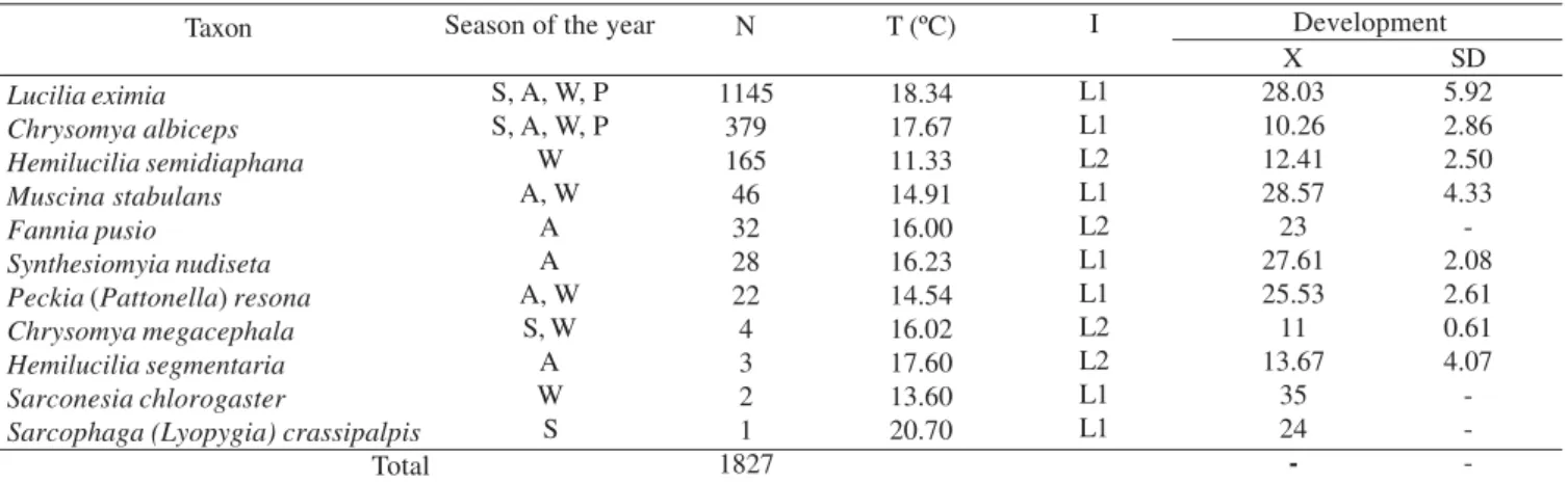 Table II. Periods of development according to species occurring in rabbit carcass during the year.