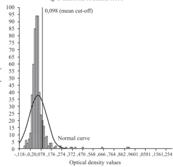 Table I. Distribution of feeding index, presence of the hosts and frequency of blood-feeding according to host, Parque Ecológico do Tietê, São Paulo, from December 2005 to May 2006.