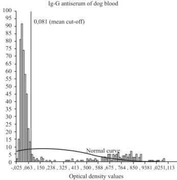 Fig. 2. Distribution of optical density (OD) values of engorged Cx.