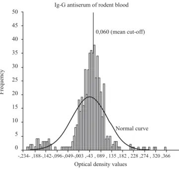 Fig. 4. Distribution of optical density (OD) values of engorged Cx.