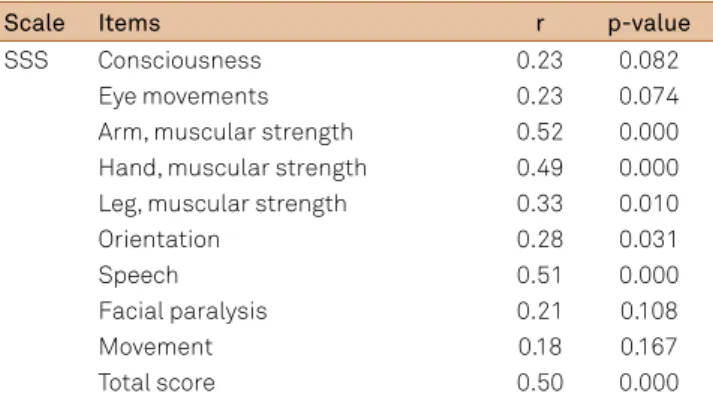 Figure 2. Sensitivity and specificity of speech item on  Scandinavian Stroke Scale with ASPECTS values.