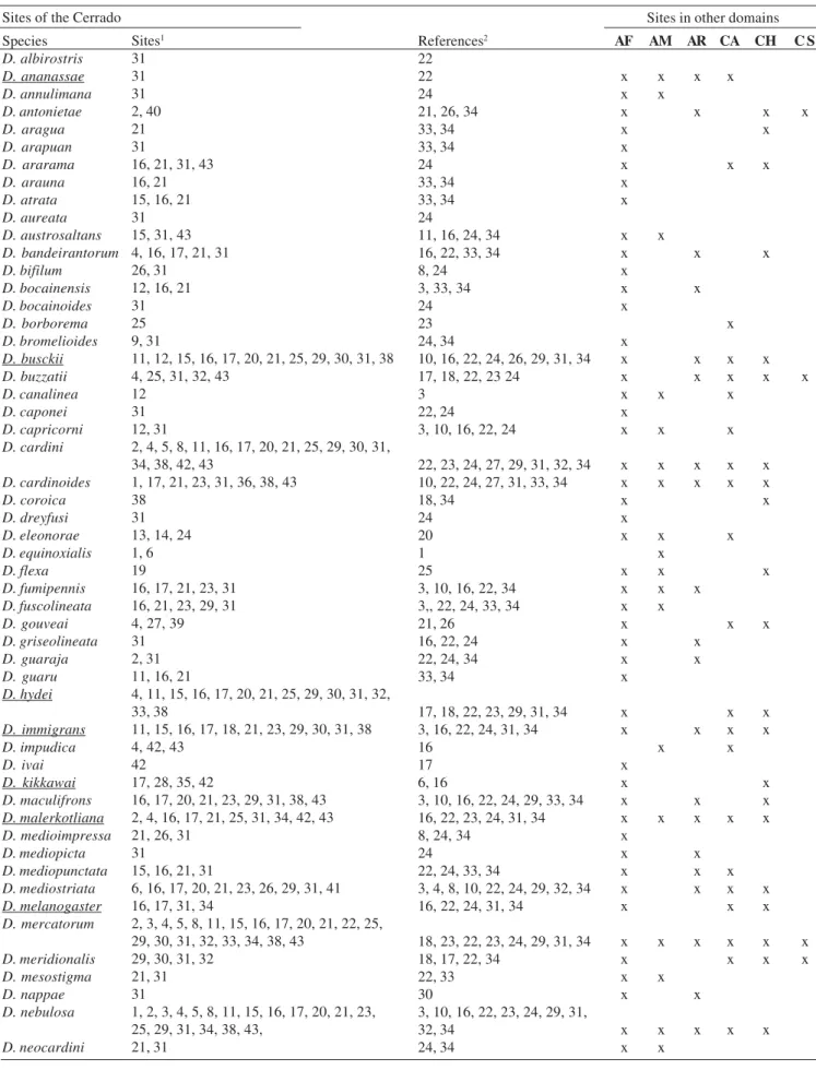 Table I. Drosophilid species recorded in the Brazilian Savanna (with reference to the sampling site and source of information), and presence of the species in other South American domains