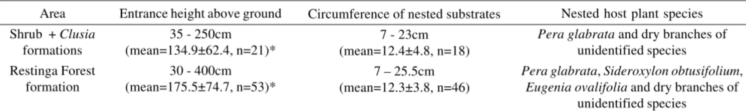 Table I. Characterization of nesting substrates of Xylocopa ordinaria on two phytophysiognomies of the restinga of Grussai/Iquipari Lagunar Complex, São João da Barra, RJ.