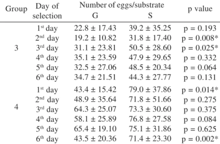 Table II. Number of eggs laid on each of the 6-day selection period on G (glucose) and S (sucrose) substrates, by A