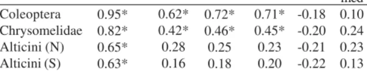 Table I. Correlation values between Coleoptera, Chrysomelidae and Alticini and the abiotics factors, sampling with malaise trap in the Vila Velha State Park, Ponta Grossa, Parana during September/1999 to August/2001 (N, abundance; S, richness; T