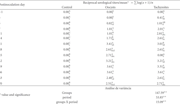 Table 2: Results of multiple comparisons and analysis of variance of the serological titers of noninoculated (control) and T