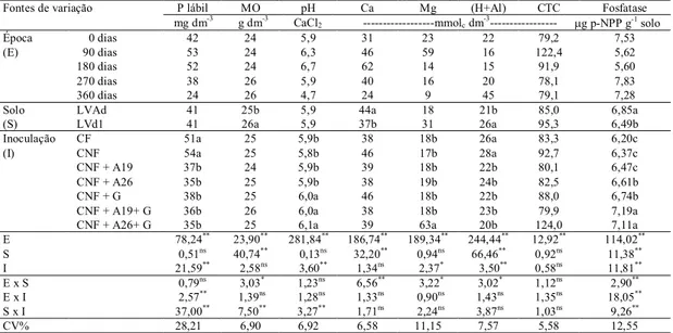 Tabela 3 - Médias e valores de F para fósforo lábil (P lábil), matéria orgânica, potencial de  hidrogênio, cálcio, magnésio, acidez potencial, capacidade de troca catiônica e atividade da  fosfatase ácida do solo, nas diferentes épocas de amostragem, tipos