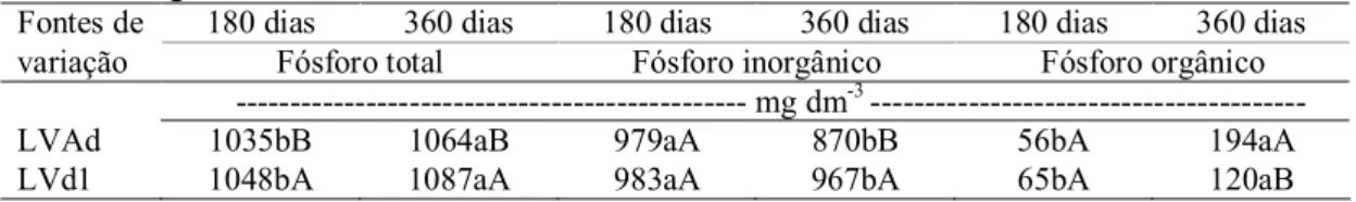 Tabela 8 - Desdobramento das interações significativas para fósforo total, fósforo inorgânico  e fósforo orgânico nos diferentes solos aos 180 e 360 dias