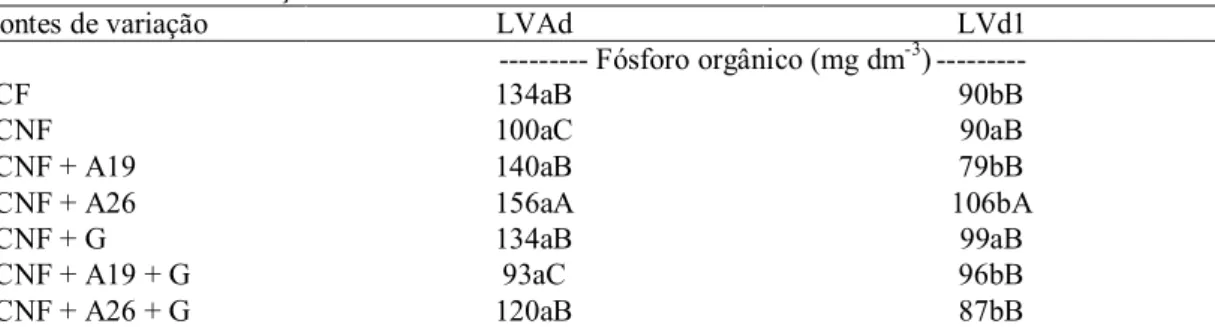 Tabela 10 - Desdobramento das interações significativas para fósforo orgânico nos diferentes  solos diante da inoculação