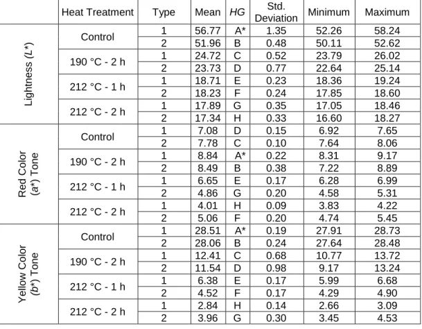 Table 3. Test Results of Multiple Comparison for the Color Parameters (L*, a*,  and b*) 