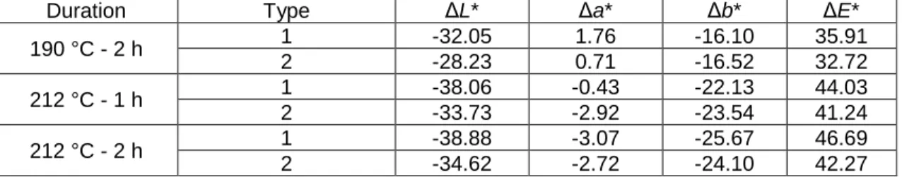 Table 4. Color Changes (ΔL*, Δa*, Δb*, and ΔE*) Between Untreated and Heat  Treated Wood at 190 °C for 2 h, 212 °C for 1 h and 2 h 