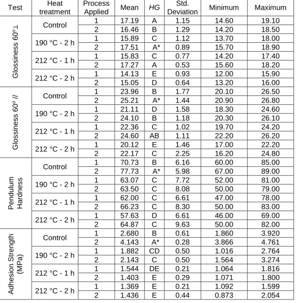 Table 5. Test Results of Multiple Comparison for Glossiness Perpendicular and  Parallel to the Grain, Pendulum Hardness, and Adhesion Strength 