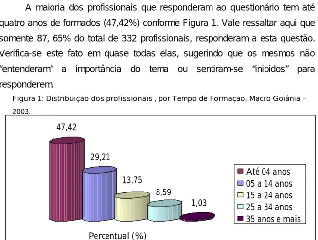 Figura 1: Distribuição dos profissionais , por Tempo de Formação, Macro Goiânia – 2003.