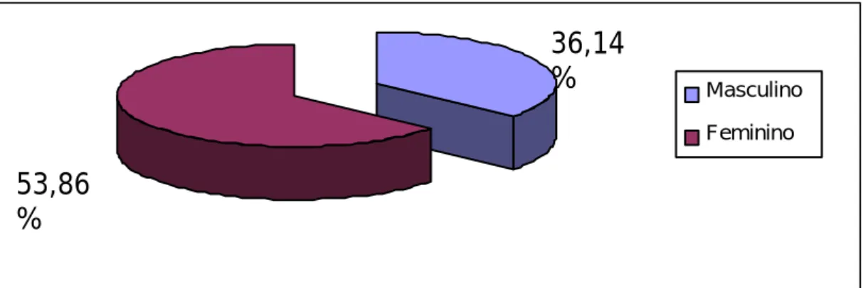 Figura 2: Distribuição dos profissionais que responderam ao Questionário, por sexo, Macro Goiânia – 2003.