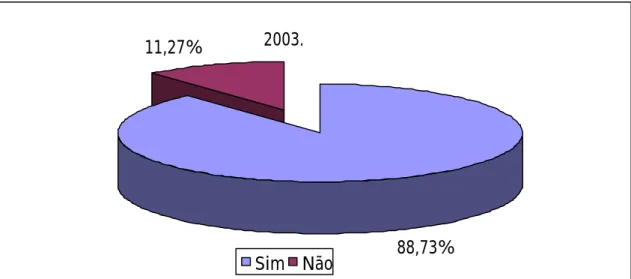 Figura 7: Resposta dos profissionais à questão referente ao apoio profissional por parte das Instituições, Macro Goiânia - 2003.