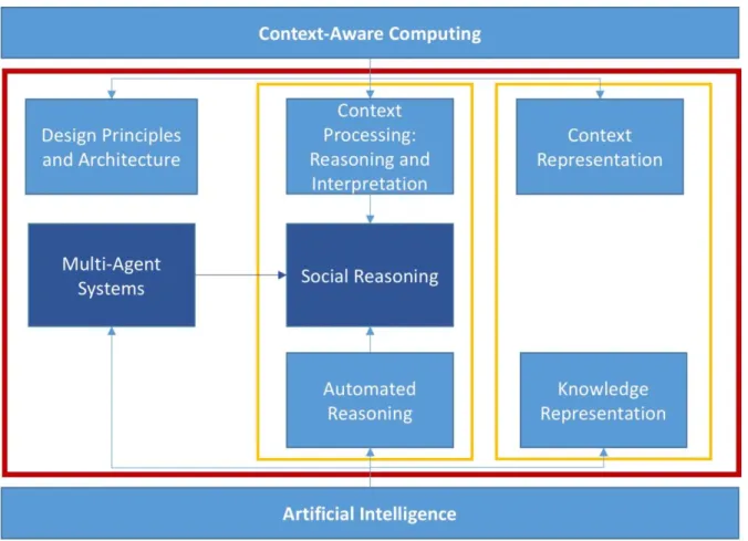 Figure 1 shows the existing overlap between research questions of both artificial intelligence and context-aware  computing