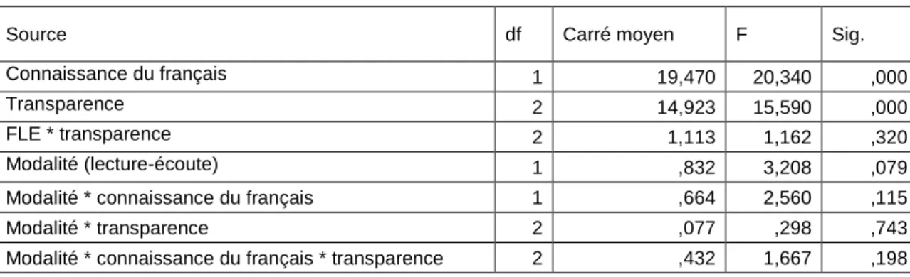 tableau 2), les sujets se sentant d’autant plus sûrs de leur résultat que le mot traité  est  plus  transparent