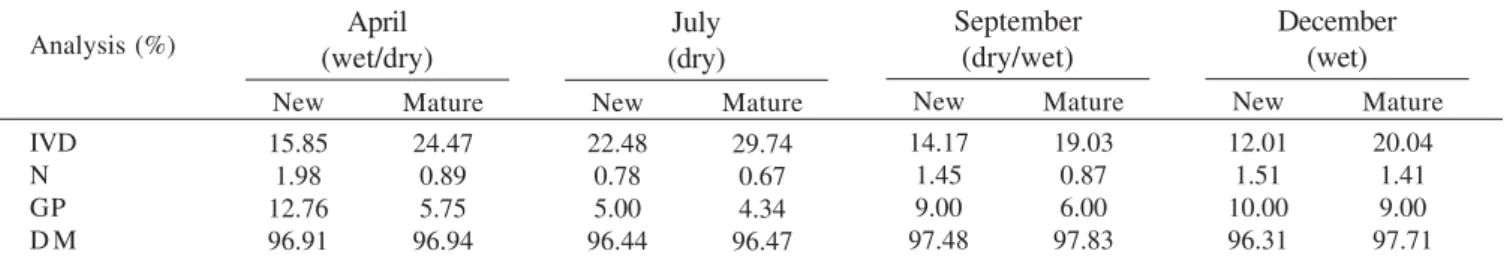 Table III. Leaf chemical characteristics of Byrsonima  pachyphylla throughout the year of 2002