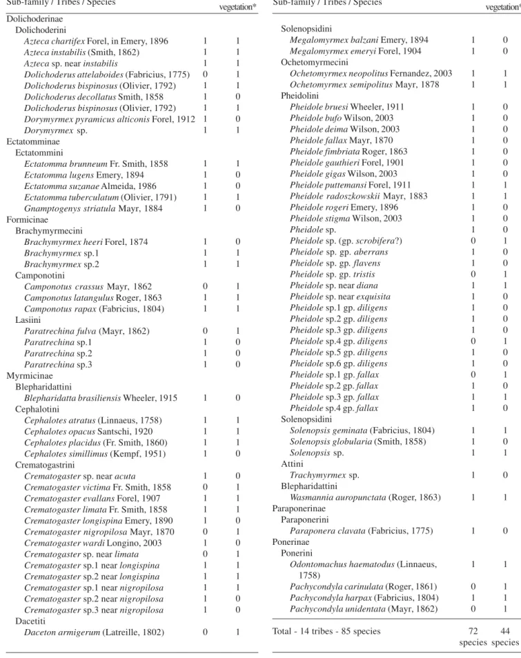 Table I.  Check-list of ant fauna of litter and low vegetation sampled in a burned area of Bacaba Plateau, Porto Trombetas, Pará, Brazil.