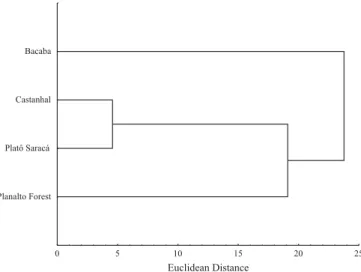 Fig. 1. Cluster analysis dendogram revealing a clear distinction in two groups ant assemblage genera, burned forest (Bacaba) and unburned forests (primary forests Saracá, Castanhal and Planalto Plateau), in Trombetas, Pará,0 5 10 15 20 25Planalto ForestPla