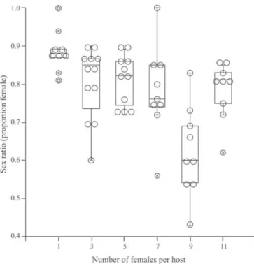 Fig. 4. Box-Plot combined with dot-density representing the sex ratio from treatments where one host was exposed to different numbers of female parasitoids (one, three, five, seven, nine and eleven).
