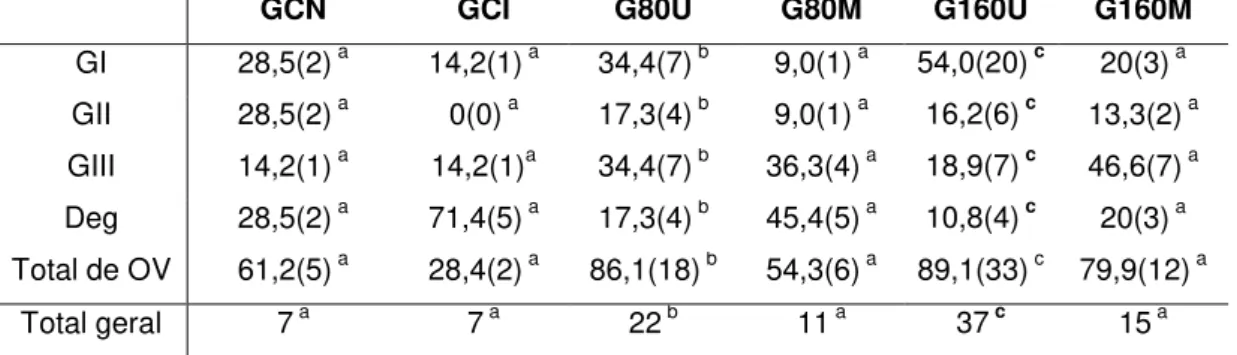 Tabela  2:  Resultados relacionados  à  média de  qualidade  oocitária,  total  de oócitos viáveis e valores totais por grupo experimental, observando os  valores em percentuais e absolutos