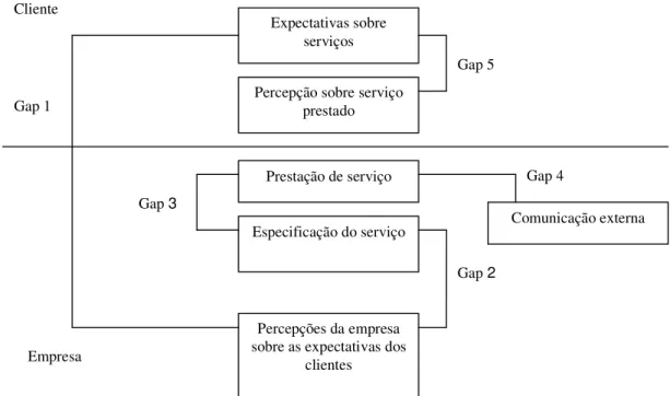 Figura 7 – Modelo de qualidade em serviços 