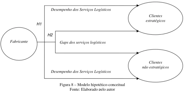 Figura 8 – Modelo hipotético-conceitual  Fonte: Elaborado pelo autor 